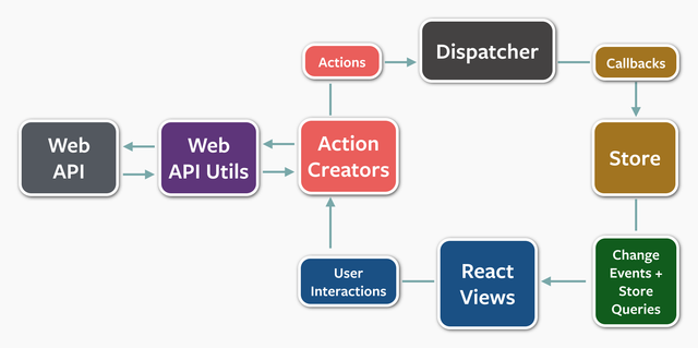 Flux Application Architecture