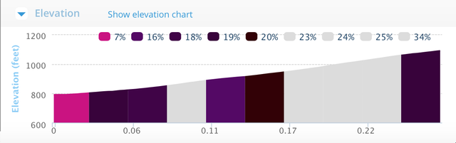 Steepest Climb Elevation Profile